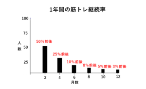 1年間の筋トレ継続率