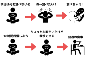 断食と16時間ファスティング