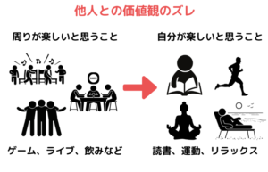 他人との価値観のズレ